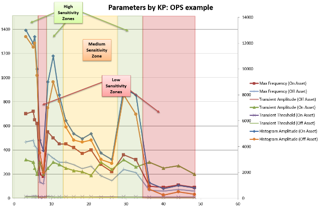 basic visual evaluation of the general trends can identify low, medium and high sensitivity zones