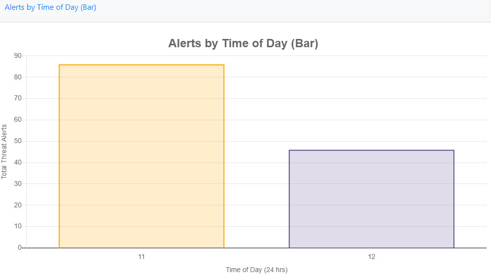 Alerts by Time of Day