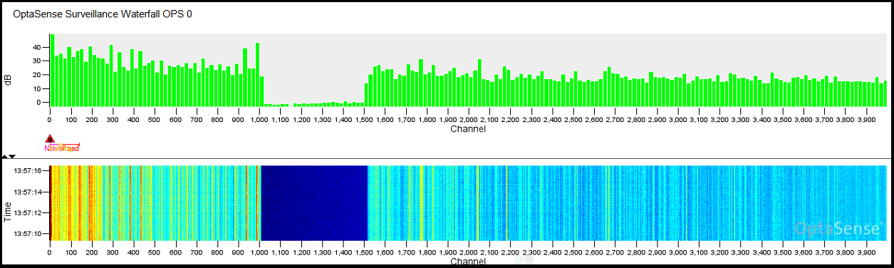 Surveillance Waterfall showing effect of blanked region