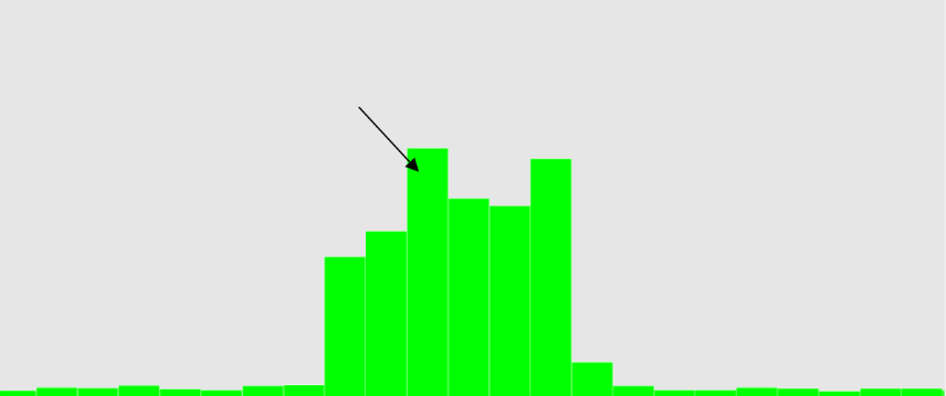 An uncommon calibration drop signal; the ‘outer’ channels are greater than the centre channels.