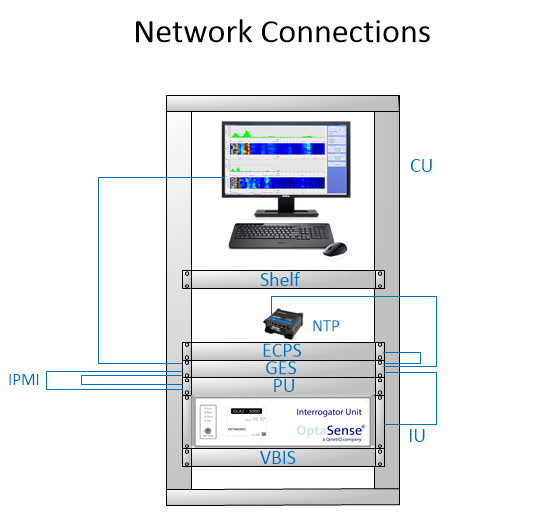 NTP Network Connections