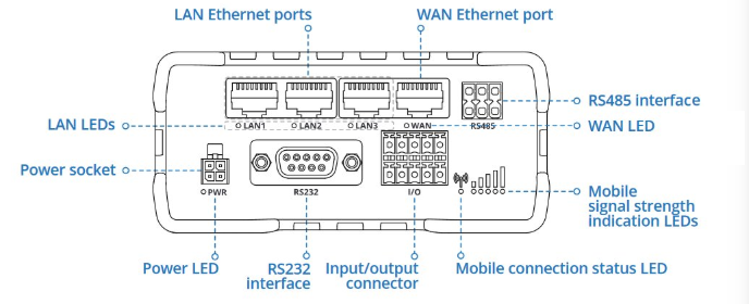 RUT955 / RUT956 Bottom Connections
