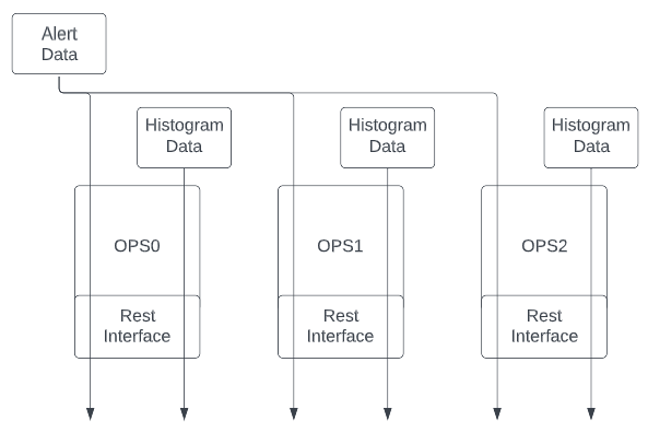 Hierarchy of Rest Interface