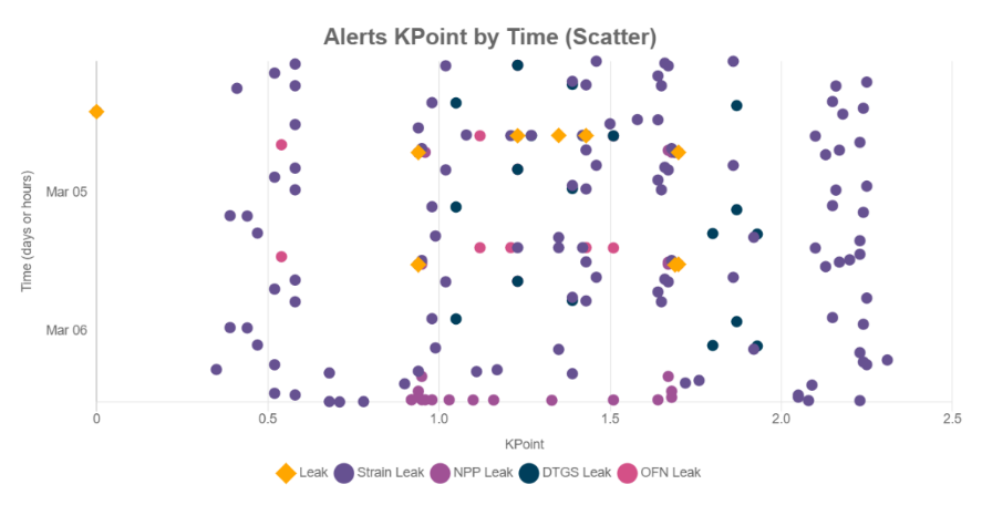 Alerts KPoint by Time (Scatter)