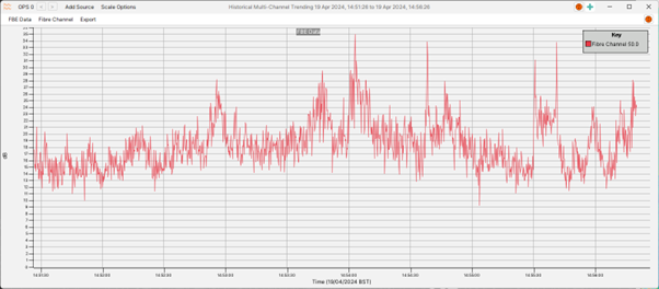 FBE data trending displayed in the multi-channel trending window