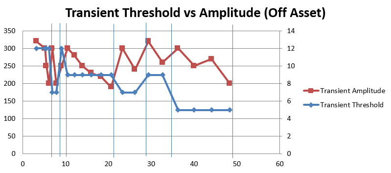 The Transient Threshold graphs indicate where different detectors / environmental zones are required (boundaries in the above graph are indicated by vertical blue lines). These should agree with your previous environmental zone analysis.