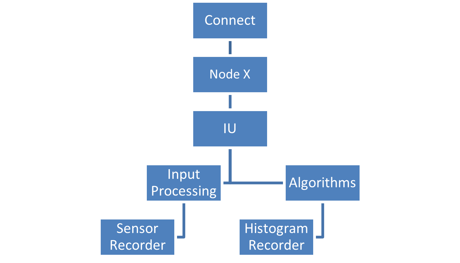 Connect Data hierarchy for One node