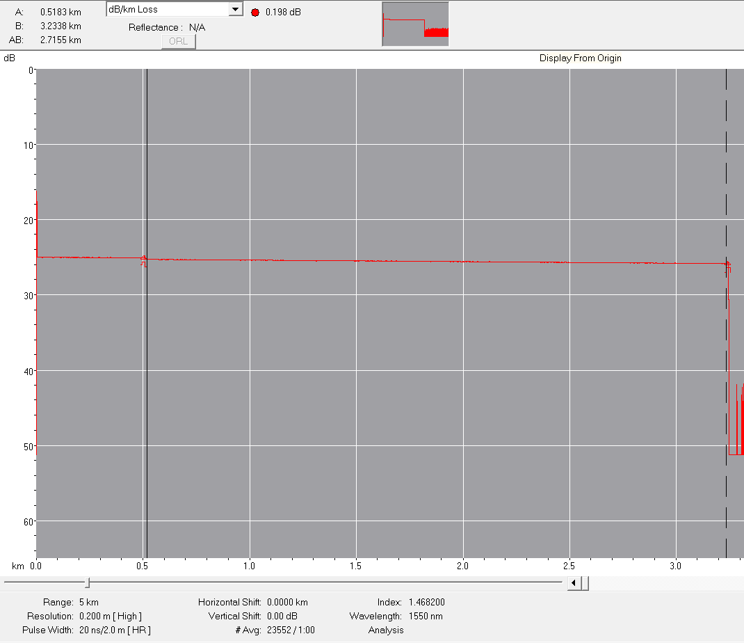 End suppression evident on OTDR trace – no end of fibre return spike that would appear with a conventional splice